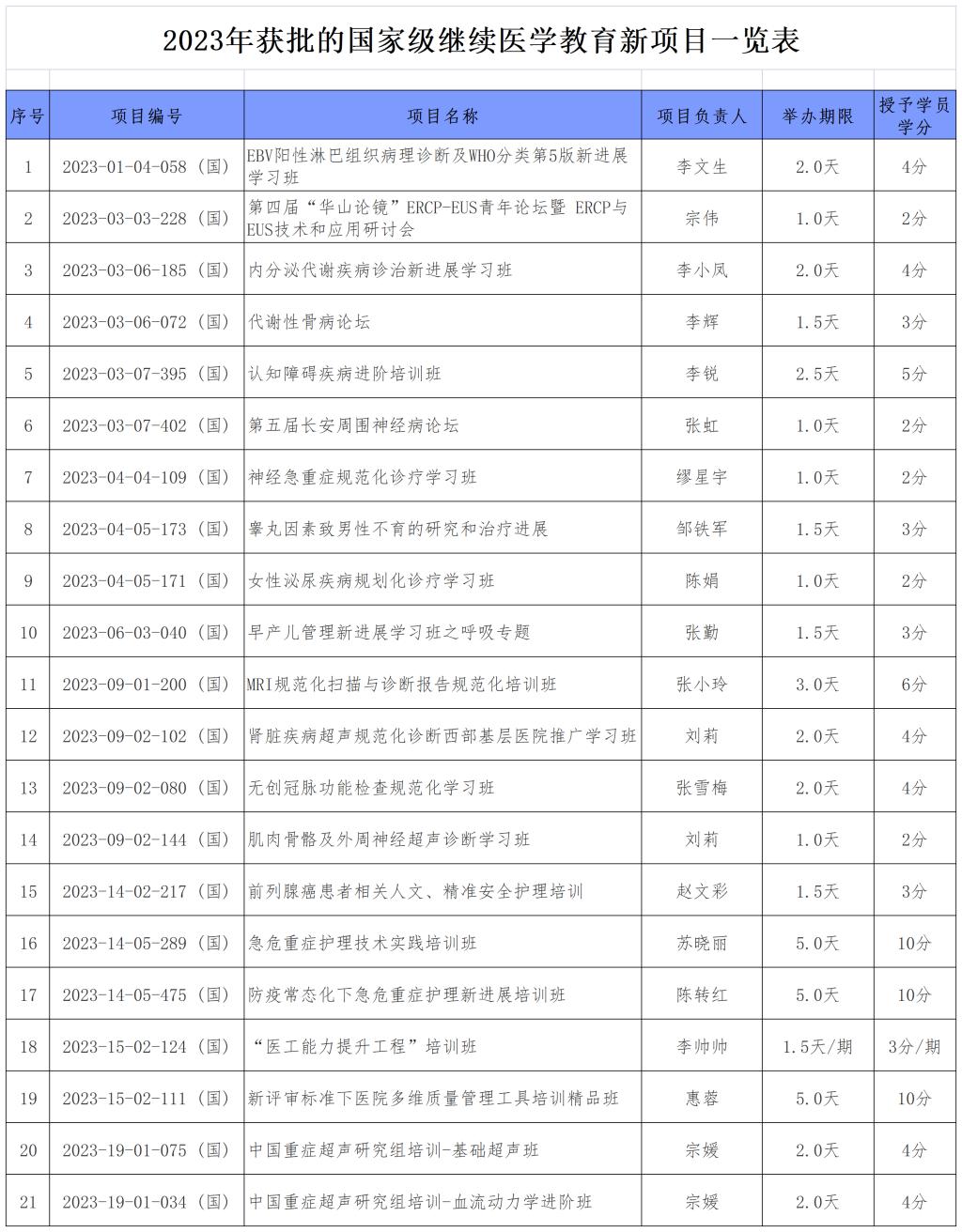 2023年获批的国家级继续医学教育新项目一览表(附件1)