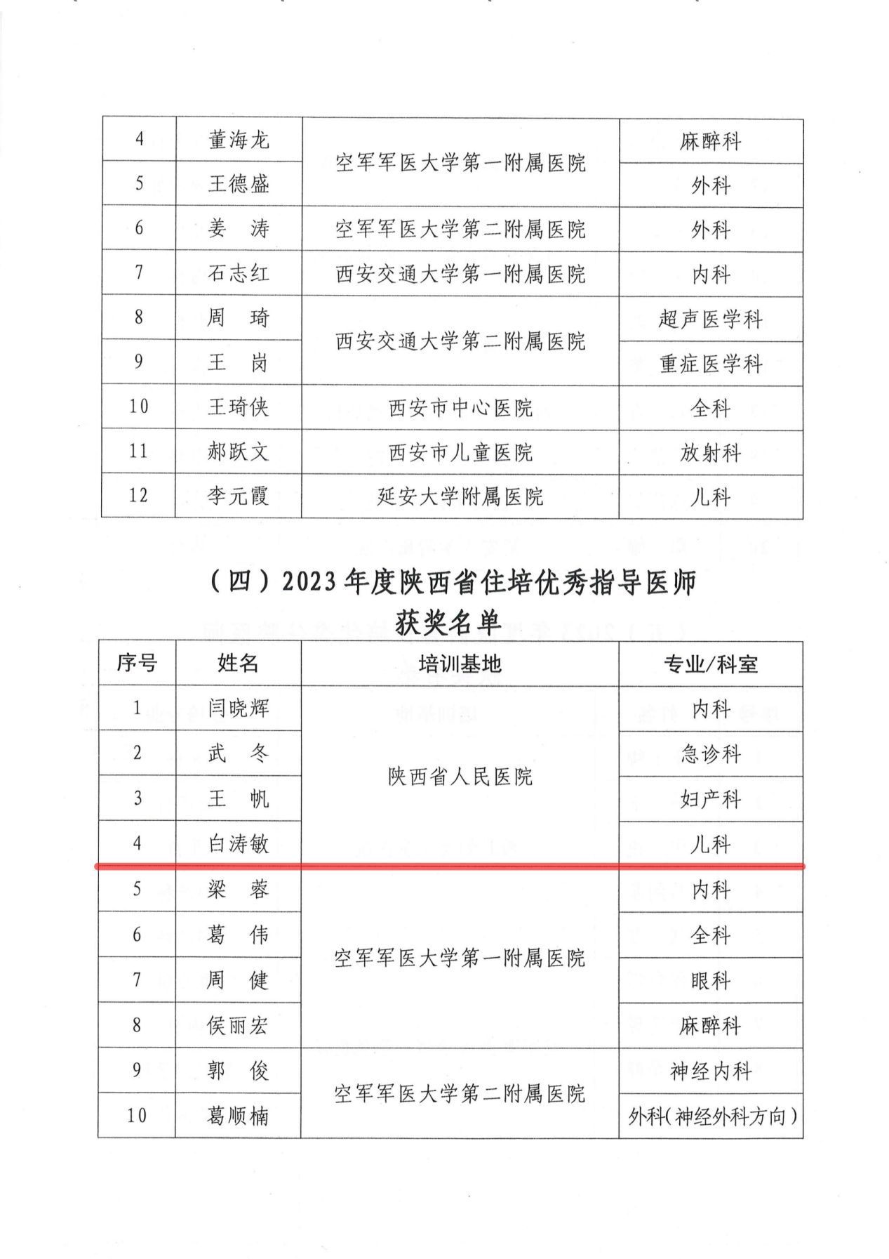 关于公布2023年度陕西省住院医师规范化培训评优结果的通知(7)_02